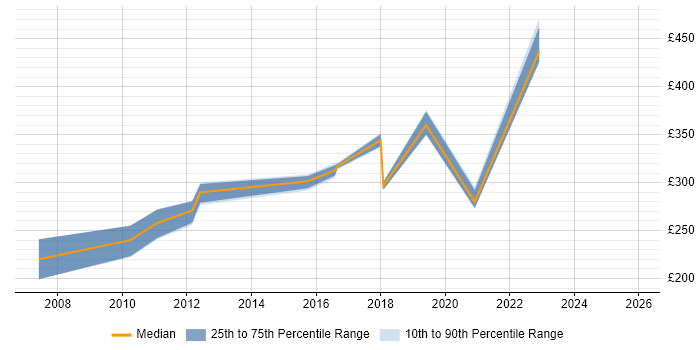 Contractor daily rate distribution trend for jobs in Hampshire citing LabVIEW