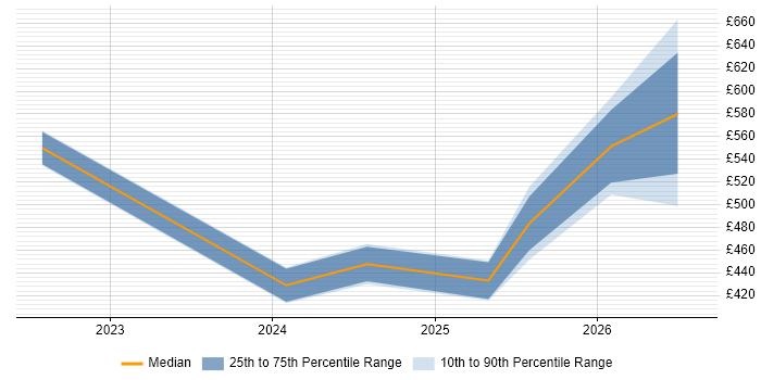 Contractor daily rate distribution trend for jobs in Hampshire citing Lakehouse