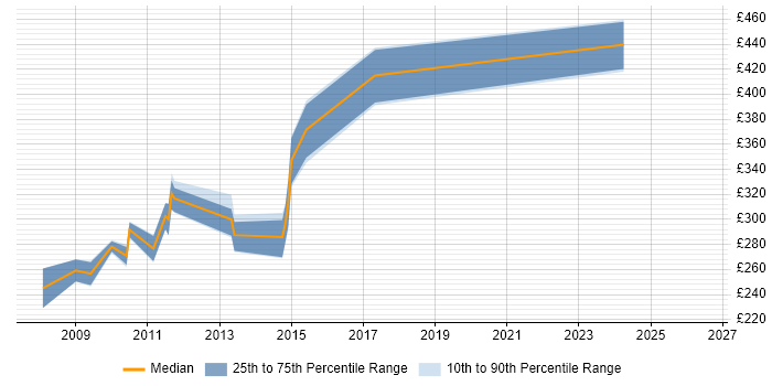 Contractor daily rate distribution trend for LAMP Developer job vacancies in Hampshire
