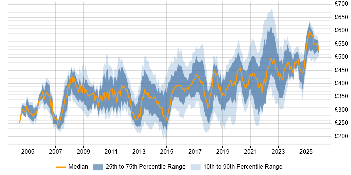 Contractor daily rate distribution trend for jobs in Hampshire citing LAN
