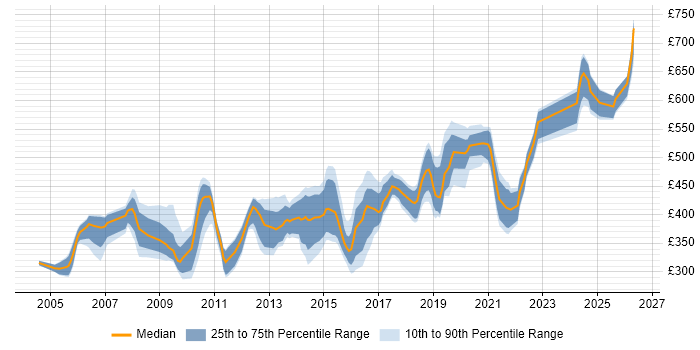 Contractor daily rate distribution trend for jobs in Hampshire citing LDAP