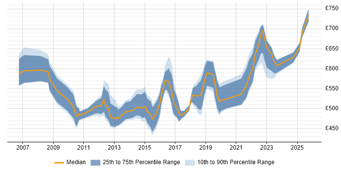 Contractor daily rate distribution trend for Lead Architect job vacancies in Hampshire