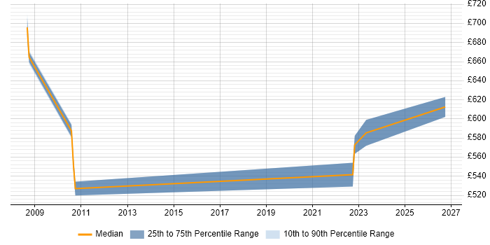 Contractor daily rate distribution trend for Lead Data Architect job vacancies in Hampshire