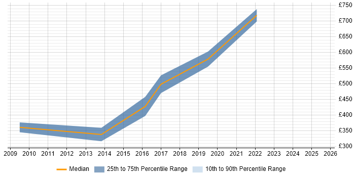 Contractor daily rate distribution trend for jobs in Hampshire citing Lead Generation Contractor daily rate distribution trend for jobs in Hampshire citing Lead Generation