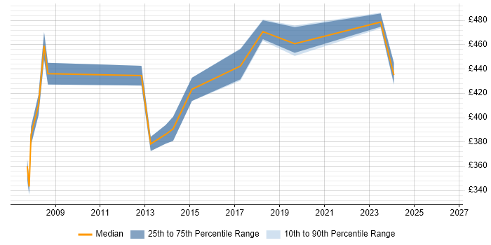 Contractor daily rate distribution trend for Lead .NET Developer job vacancies in Hampshire