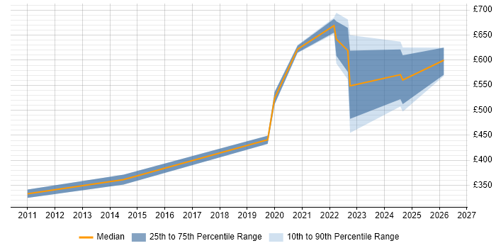 Contractor daily rate distribution trend for Lead Software Engineer job vacancies in Hampshire