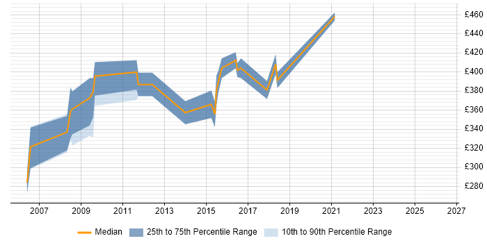 Contractor daily rate distribution trend for Lead Tester job vacancies in Hampshire