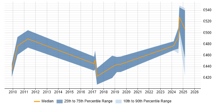 Contractor daily rate distribution trend for jobs in Hampshire citing Lean Software Development