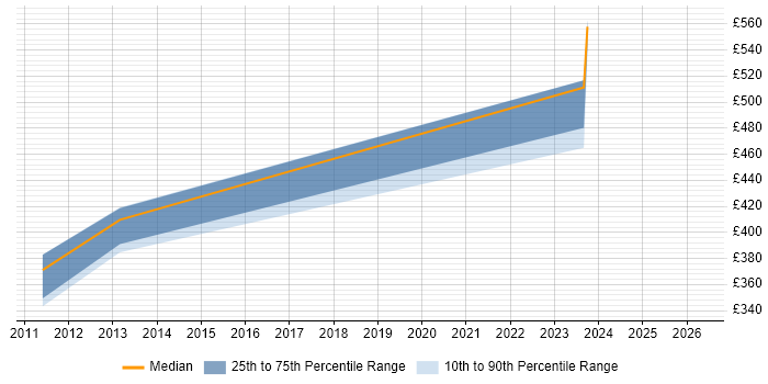 Contractor daily rate distribution trend for jobs in Hampshire citing Lectora
