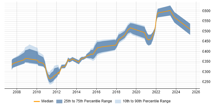 Contractor daily rate distribution trend for jobs in Hampshire citing Legacy Applications
