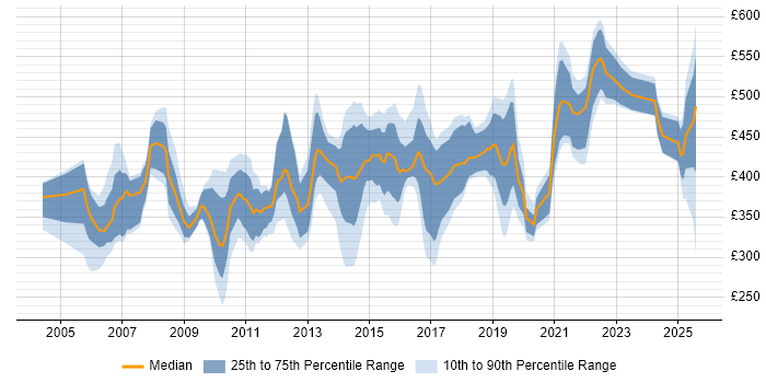 Contractor daily rate distribution trend for jobs in Hampshire citing Legacy Systems Contractor daily rate distribution trend for jobs in Hampshire citing Legacy Systems