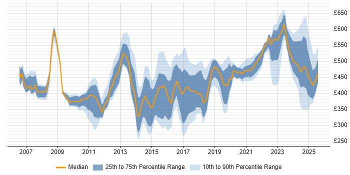 Contractor daily rate distribution trend for jobs in Hampshire citing Legal Contractor daily rate distribution trend for jobs in Hampshire citing Legal