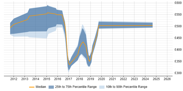Contractor daily rate distribution trend for jobs in Hampshire citing Life Science