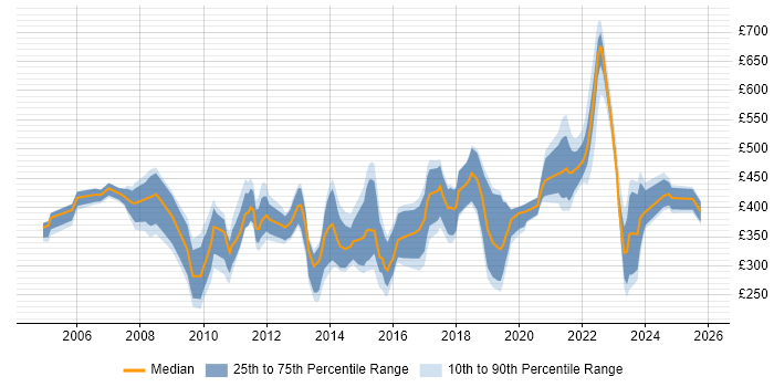 Contractor daily rate distribution trend for jobs in Hampshire citing Line Management