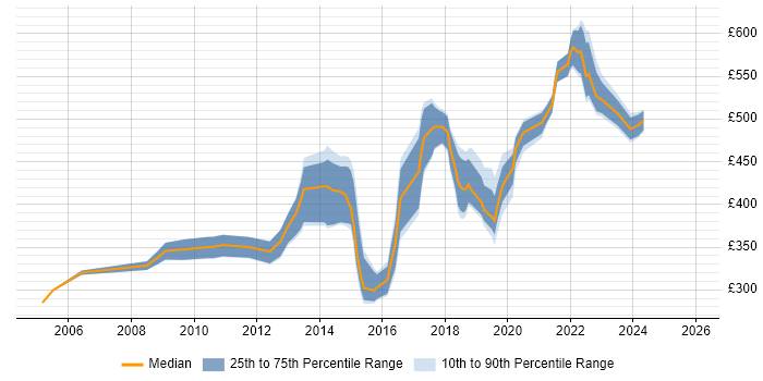 Contractor daily rate distribution trend for jobs in Hampshire citing Linux Command Line