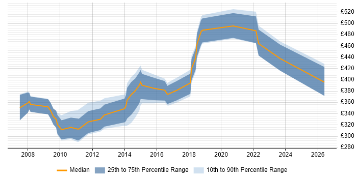 Contractor daily rate distribution trend for Linux Developer job vacancies in Hampshire