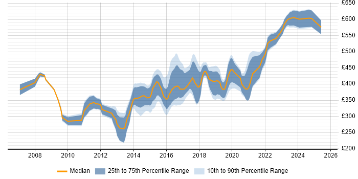 Contractor daily rate distribution trend for Linux Engineer job vacancies in Hampshire