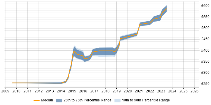 Contractor daily rate distribution trend for Linux Infrastructure Engineer job vacancies in Hampshire Contractor daily rate distribution trend for Linux Infrastructure Engineer job vacancies in Hampshire