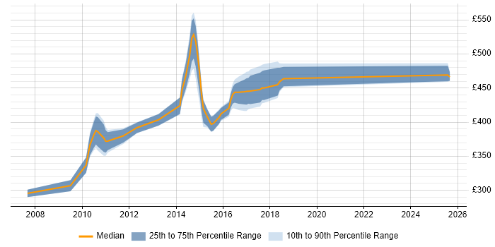 Contractor daily rate distribution trend for Linux Specialist job vacancies in Hampshire