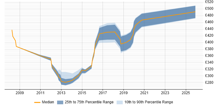 Contractor daily rate distribution trend for Linux Systems Engineer job vacancies in Hampshire