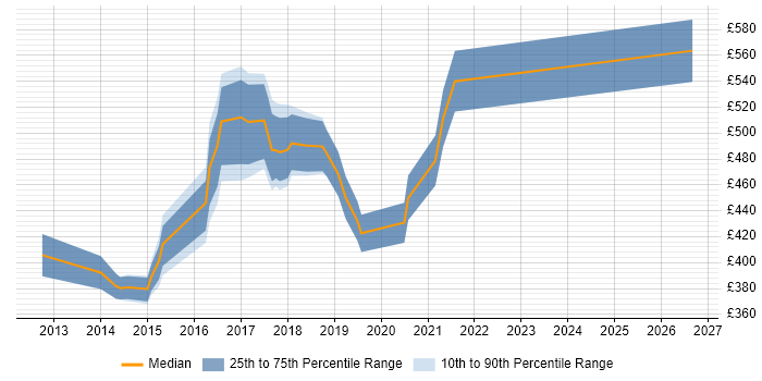 Contractor daily rate distribution trend for Linux/Unix DevOps job vacancies in Hampshire