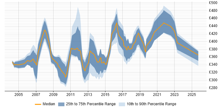 Contractor daily rate distribution trend for jobs in Hampshire citing LoadRunner