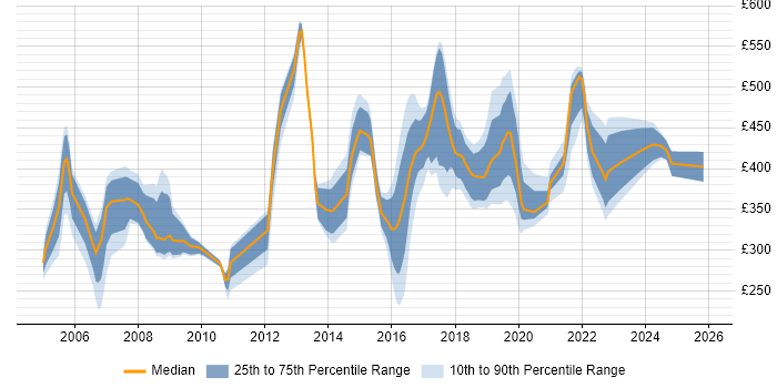 Contractor daily rate distribution trend for jobs in Hampshire citing Local Government