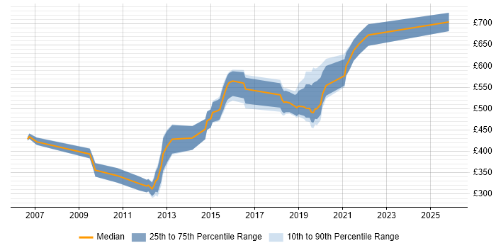 Contractor daily rate distribution trend for jobs in Hampshire citing Logical Data Model