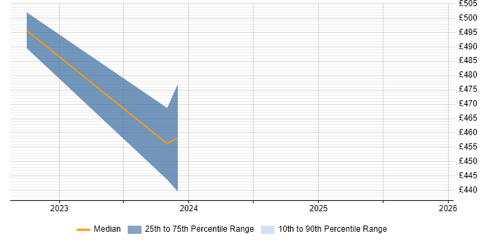 Contractor daily rate distribution trend for jobs in Hampshire citing LogicMonitor