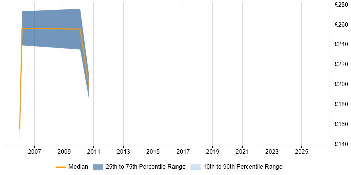 Contractor daily rate distribution trend for Logistics Engineer job vacancies in Hampshire