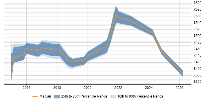 Contractor daily rate distribution trend for jobs in Hampshire citing LogRhythm