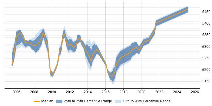 Contractor daily rate distribution trend for jobs in Hampshire citing Lotus
