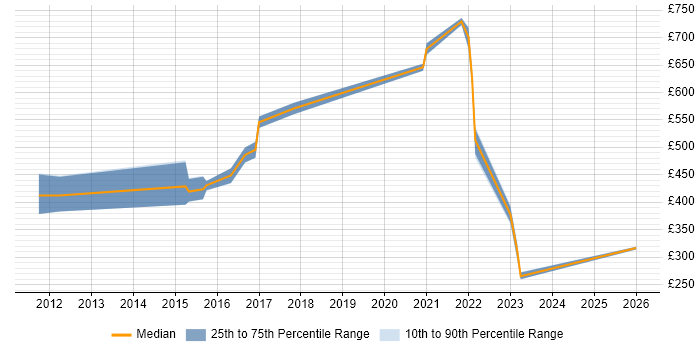 Contractor daily rate distribution trend for jobs in Hampshire citing Low Latency