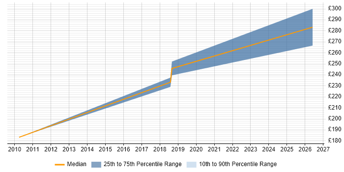 Contractor daily rate distribution trend for Developer job vacancies in Lymington