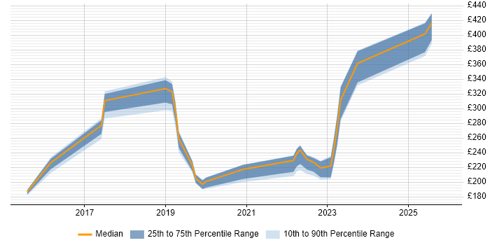 Contractor daily rate distribution trend for jobs in Hampshire citing Mac OS