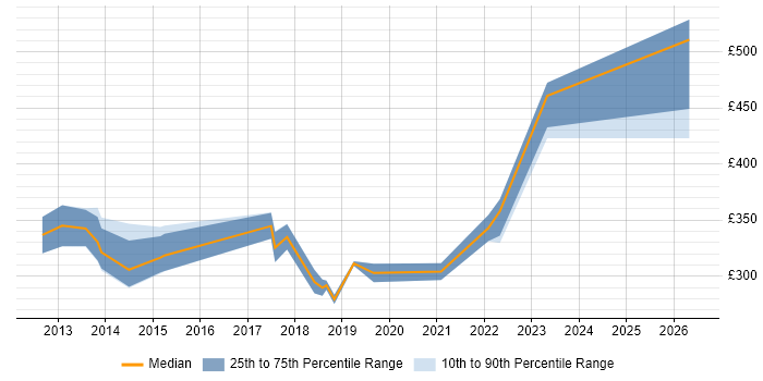 Contractor daily rate distribution trend for jobs in Hampshire citing Major Incident Management