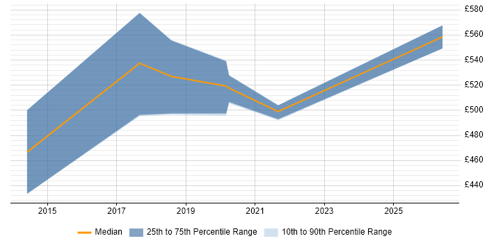 Contractor daily rate distribution trend for jobs in Hampshire citing Malware Analysis