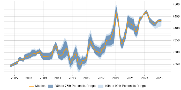Contractor daily rate distribution trend for jobs in Hampshire citing Manual Testing Contractor daily rate distribution trend for jobs in Hampshire citing Manual Testing