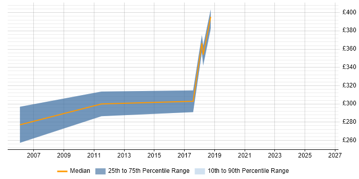 Contractor daily rate distribution trend for jobs in Hampshire citing Manufacturing Engineering