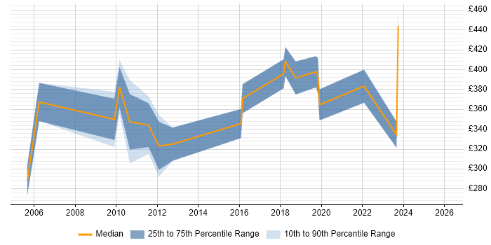 Contractor daily rate distribution trend for Marketing Analyst job vacancies in Hampshire