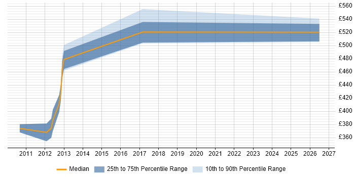 Contractor daily rate distribution trend for jobs in Hampshire citing Marketing Analytics