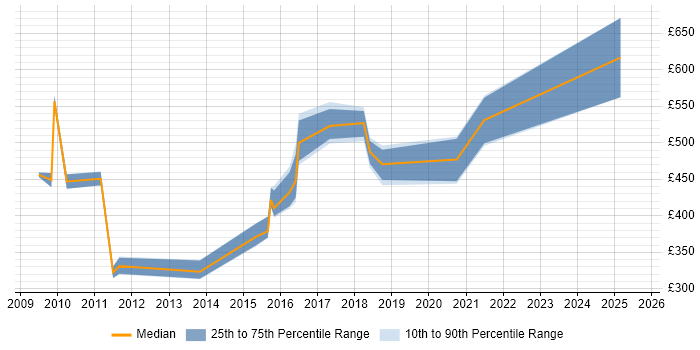 Contractor daily rate distribution trend for jobs in Hampshire citing Marketing Automation Contractor daily rate distribution trend for jobs in Hampshire citing Marketing Automation