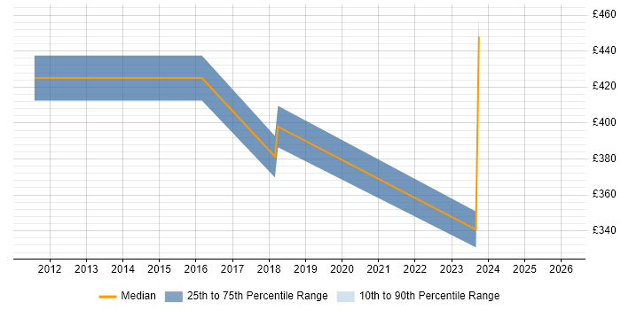 Contractor daily rate distribution trend for Marketing Business Analyst job vacancies in Hampshire