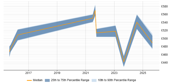 Contractor daily rate distribution trend for jobs in Hampshire citing Marketing Technology