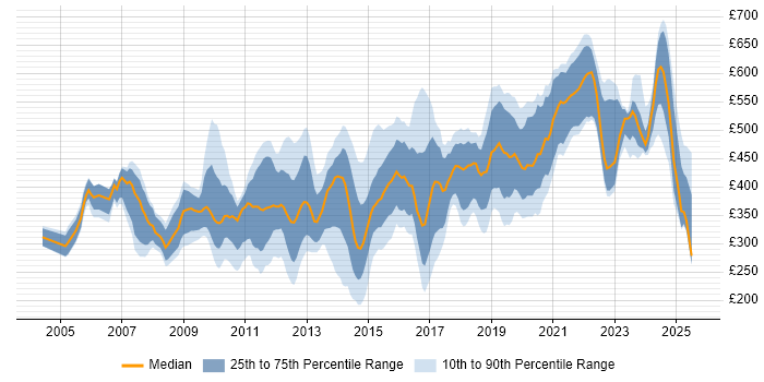 Contractor daily rate distribution trend for jobs in Hampshire citing Marketing Contractor daily rate distribution trend for jobs in Hampshire citing Marketing