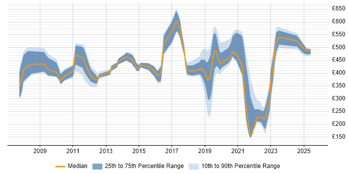Contractor daily rate distribution trend for jobs in Hampshire citing Master's Degree Contractor daily rate distribution trend for jobs in Hampshire citing Master's Degree