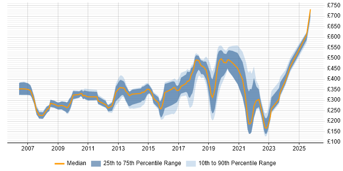 Contractor daily rate distribution trend for jobs in Hampshire citing Mathematics