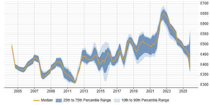 Contractor daily rate distribution trend for jobs in Hampshire citing Matrix Organization