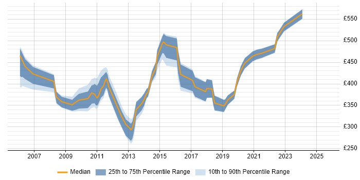 Contractor daily rate distribution trend for jobs in Hampshire citing Maximo