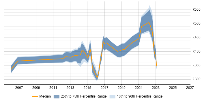 Contractor daily rate distribution trend for jobs in Hampshire citing McAfee ePO